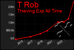 Total Graph of T Rob