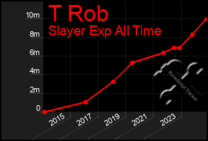 Total Graph of T Rob