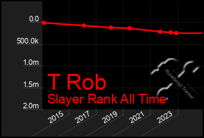 Total Graph of T Rob