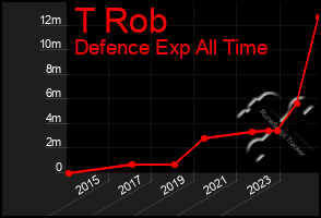 Total Graph of T Rob