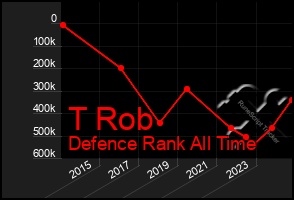 Total Graph of T Rob