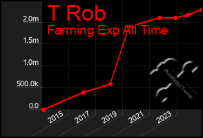 Total Graph of T Rob