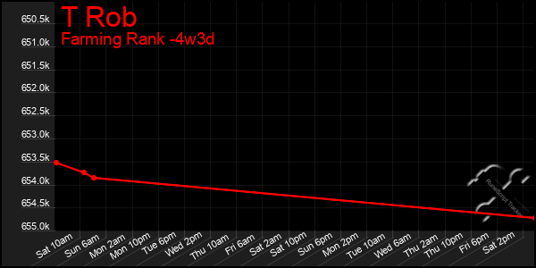 Last 31 Days Graph of T Rob