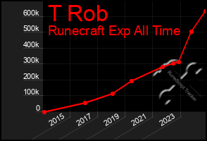 Total Graph of T Rob