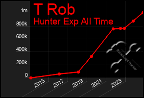 Total Graph of T Rob