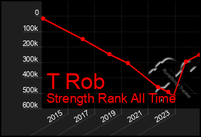 Total Graph of T Rob