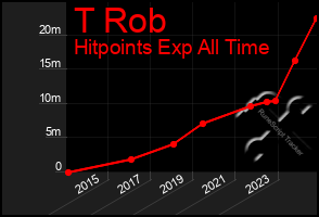 Total Graph of T Rob