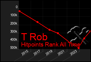 Total Graph of T Rob