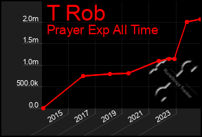 Total Graph of T Rob