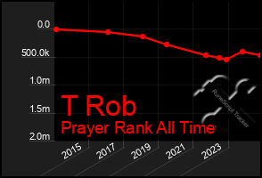 Total Graph of T Rob