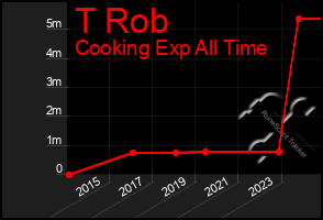 Total Graph of T Rob