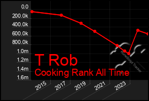 Total Graph of T Rob