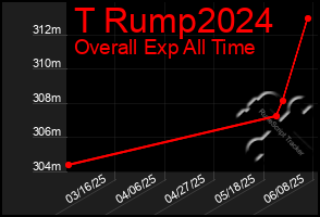 Total Graph of T Rump2024