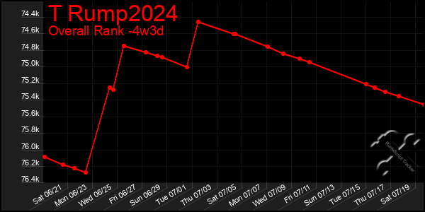 Last 31 Days Graph of T Rump2024