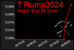 Total Graph of T Rump2024