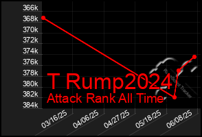 Total Graph of T Rump2024