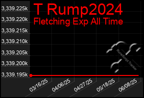Total Graph of T Rump2024
