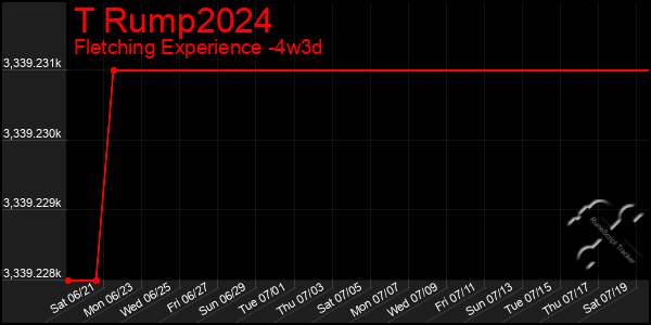 Last 31 Days Graph of T Rump2024