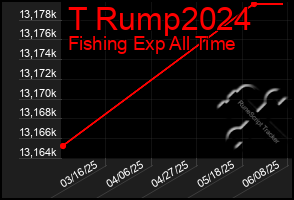 Total Graph of T Rump2024
