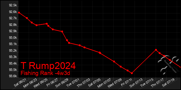 Last 31 Days Graph of T Rump2024