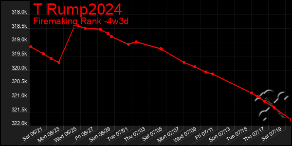 Last 31 Days Graph of T Rump2024