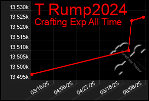 Total Graph of T Rump2024