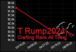 Total Graph of T Rump2024