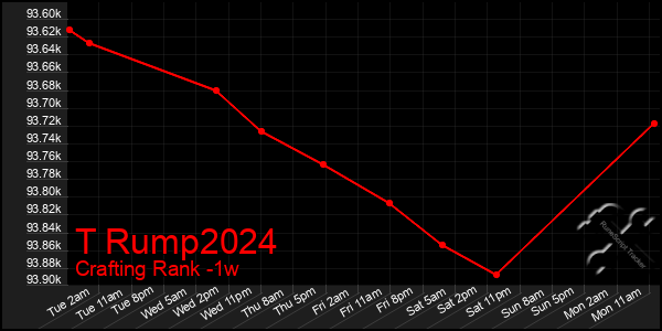 Last 7 Days Graph of T Rump2024