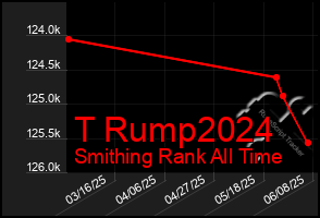 Total Graph of T Rump2024