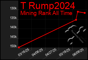 Total Graph of T Rump2024
