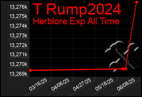 Total Graph of T Rump2024