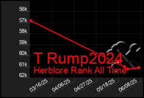 Total Graph of T Rump2024