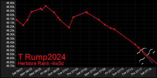 Last 31 Days Graph of T Rump2024