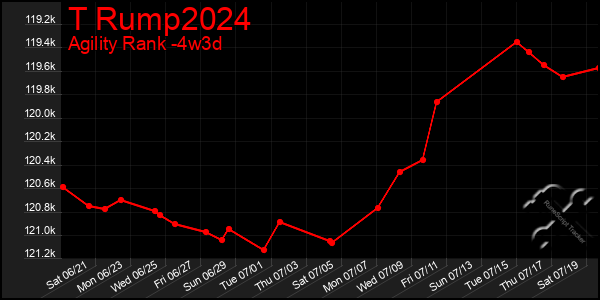 Last 31 Days Graph of T Rump2024