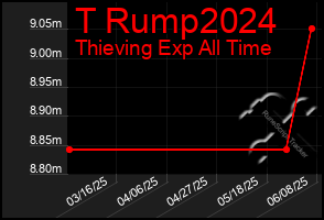 Total Graph of T Rump2024
