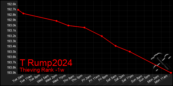 Last 7 Days Graph of T Rump2024