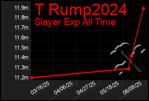 Total Graph of T Rump2024
