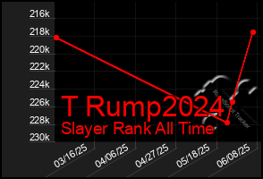 Total Graph of T Rump2024