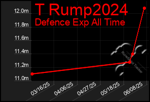Total Graph of T Rump2024