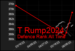Total Graph of T Rump2024