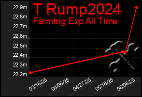 Total Graph of T Rump2024