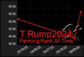 Total Graph of T Rump2024