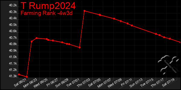 Last 31 Days Graph of T Rump2024