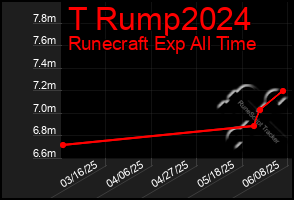 Total Graph of T Rump2024
