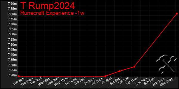 Last 7 Days Graph of T Rump2024