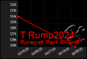 Total Graph of T Rump2024