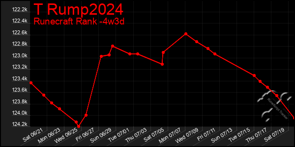 Last 31 Days Graph of T Rump2024