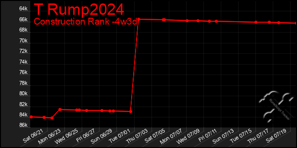 Last 31 Days Graph of T Rump2024