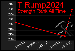 Total Graph of T Rump2024