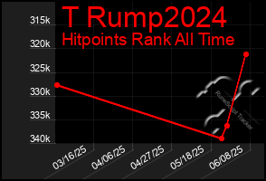 Total Graph of T Rump2024